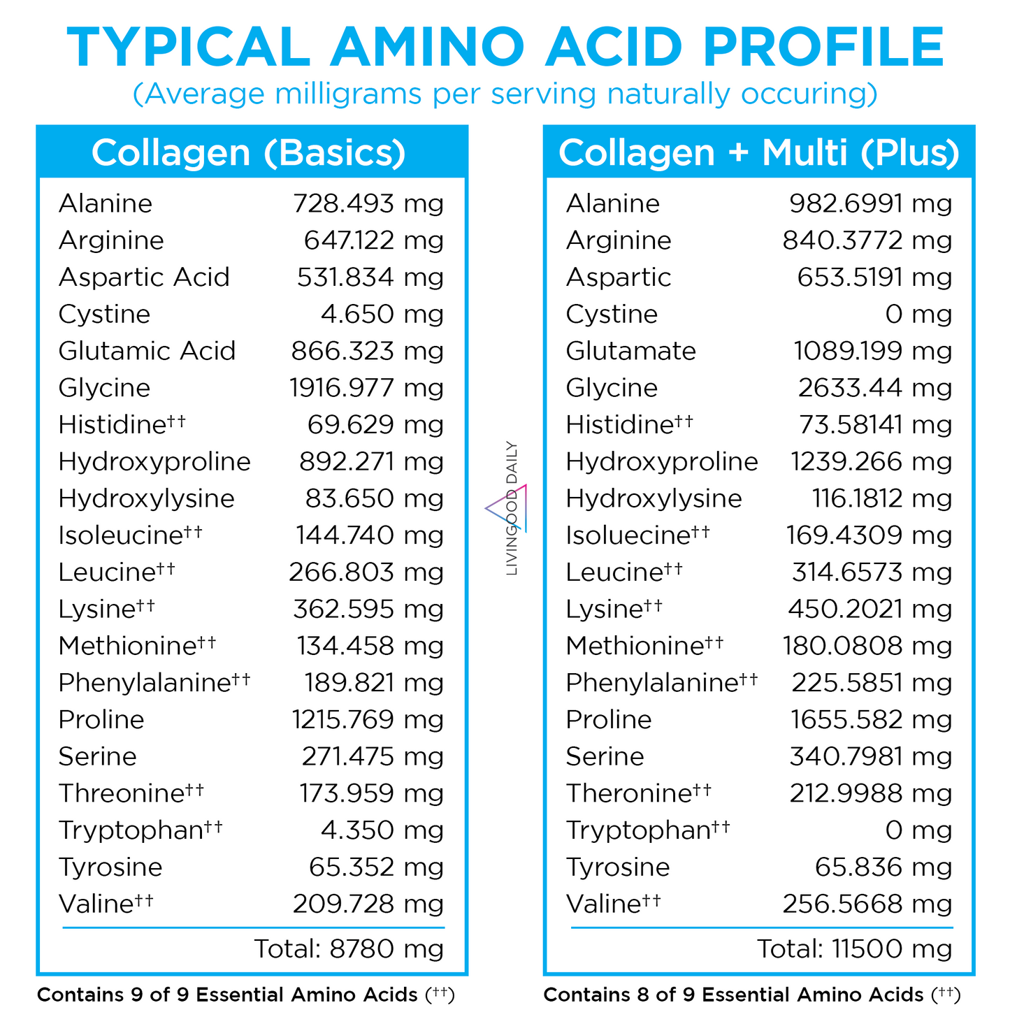 amino acid profile comparison collagen supplements basics and multi plus